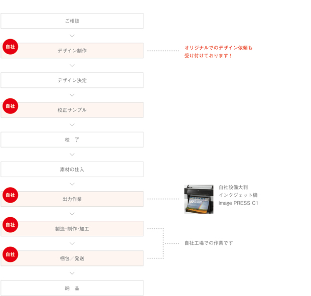 制作の流れ_缶バッジ